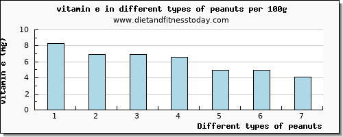 peanuts vitamin e per 100g